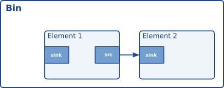 Visualisation of a GstBin element without ghost pads