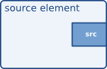 Visualisation of a source element