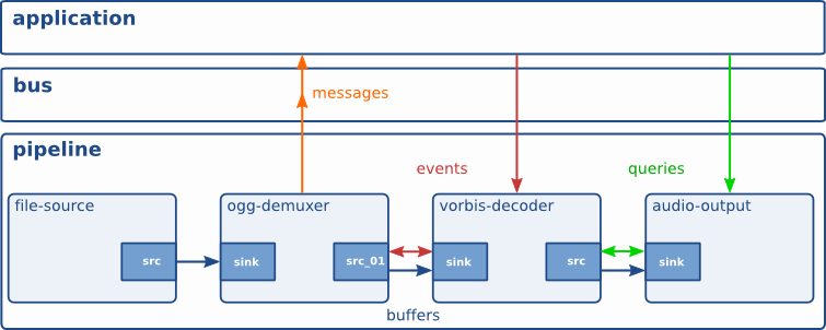 GStreamer pipeline with different communication flows