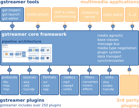 GStreamer overview